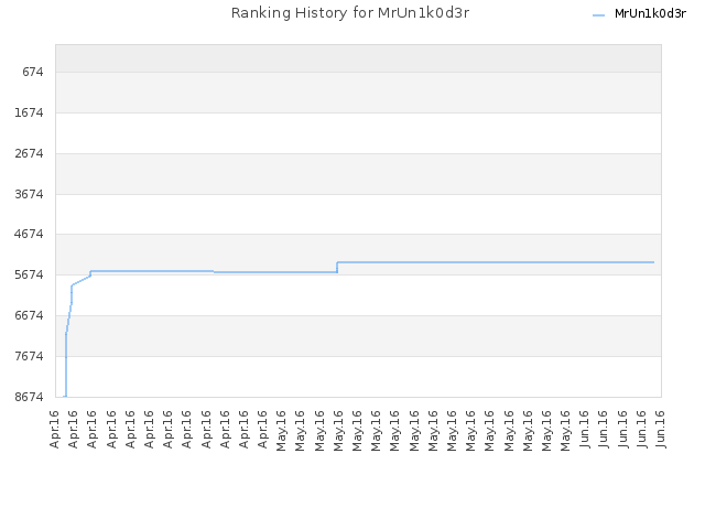 Ranking History for MrUn1k0d3r