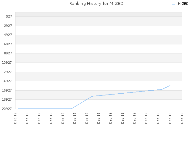 Ranking History for MrZED