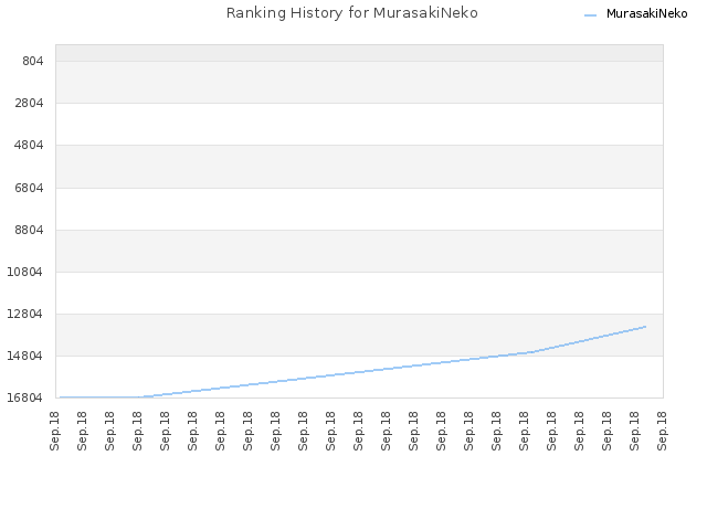 Ranking History for MurasakiNeko