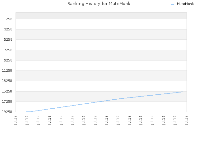 Ranking History for MuteMonk