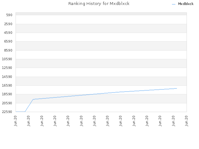 Ranking History for Mxdblxck