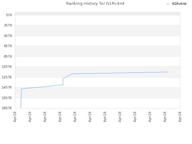 Ranking History for N1Rv4n4