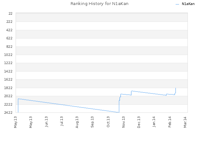 Ranking History for N1aKan