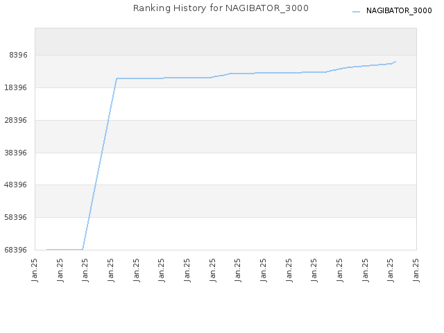 Ranking History for NAGIBATOR_3000