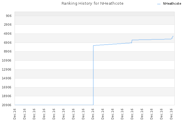 Ranking History for NHeathcote