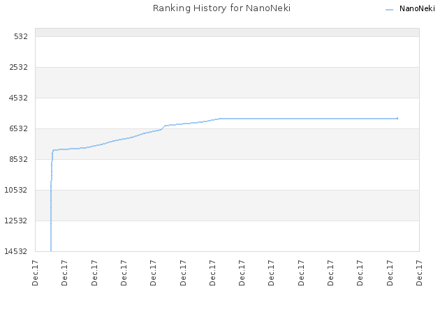 Ranking History for NanoNeki