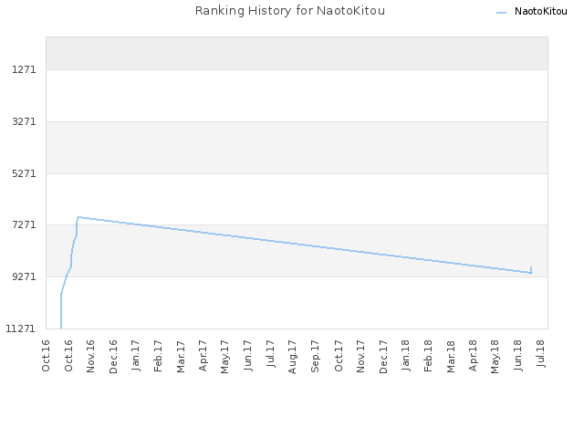 Ranking History for NaotoKitou