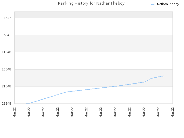 Ranking History for NathanTheboy