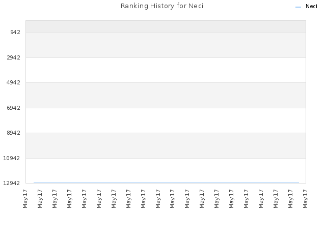 Ranking History for Neci