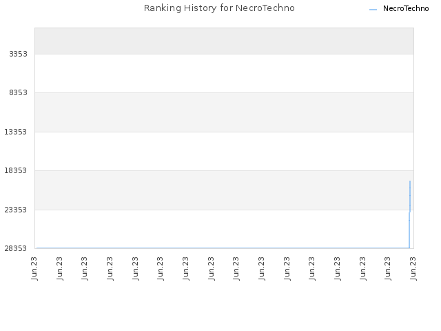 Ranking History for NecroTechno