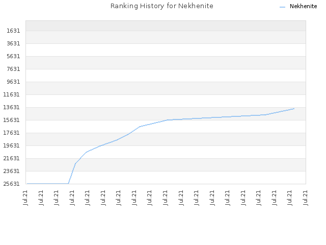 Ranking History for Nekhenite