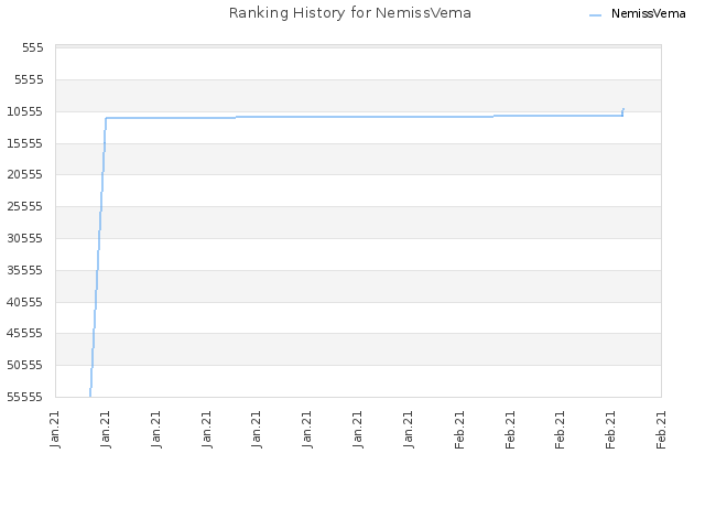 Ranking History for NemissVema