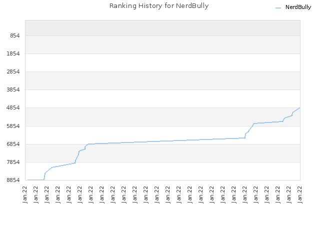 Ranking History for NerdBully