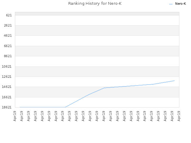 Ranking History for Nero-K