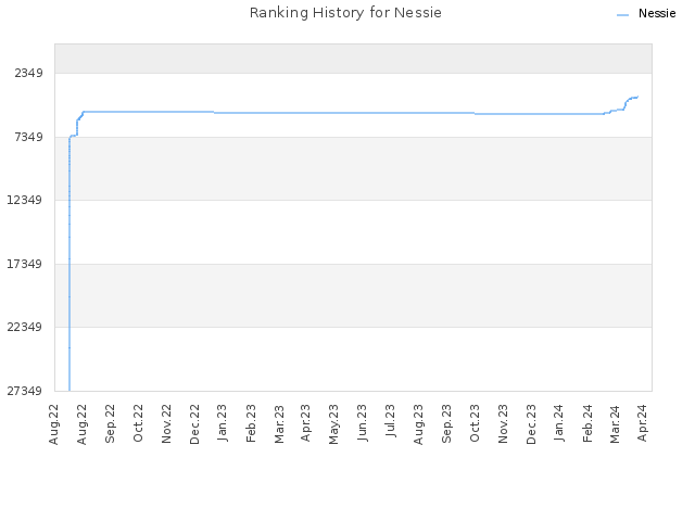 Ranking History for Nessie