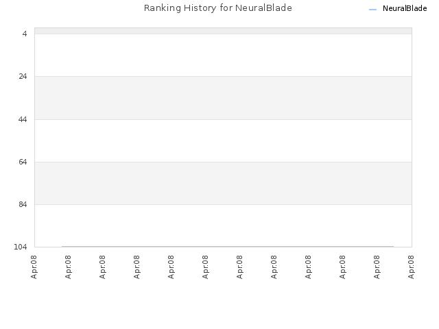 Ranking History for NeuralBlade