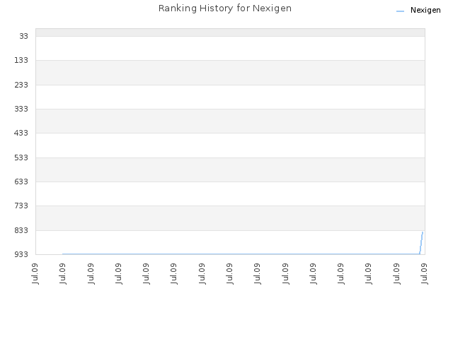 Ranking History for Nexigen