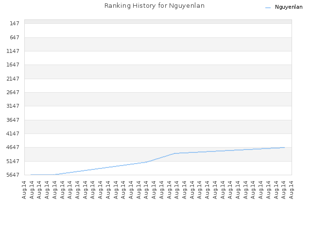 Ranking History for Nguyenlan