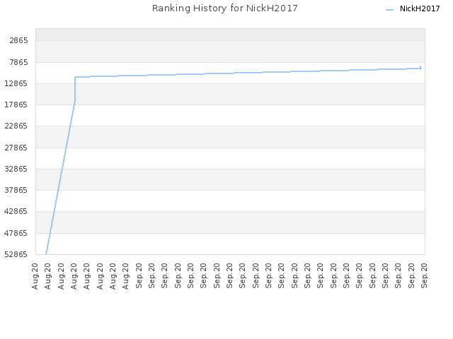 Ranking History for NickH2017