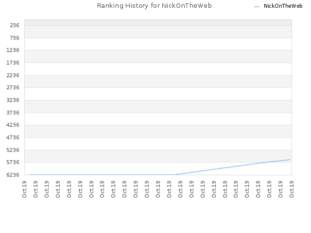 Ranking History for NickOnTheWeb