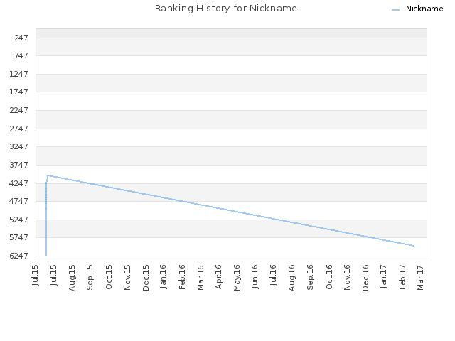 Ranking History for Nickname