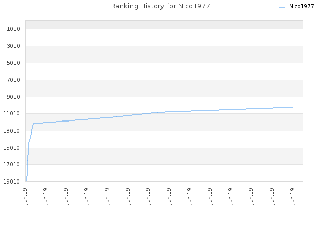 Ranking History for Nico1977