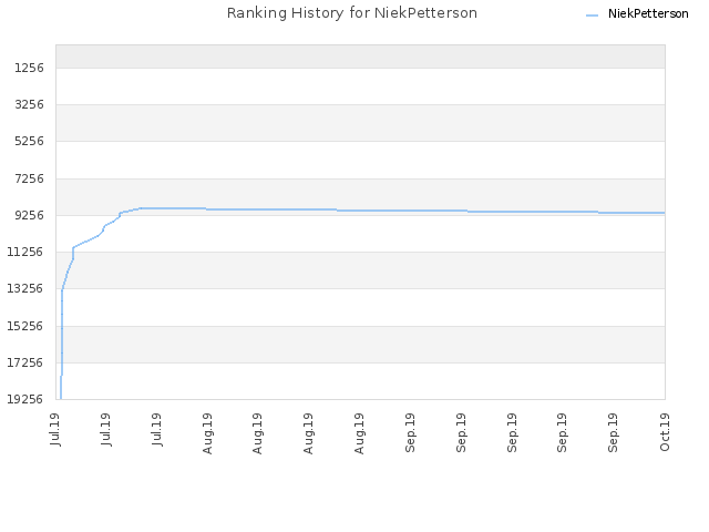 Ranking History for NiekPetterson