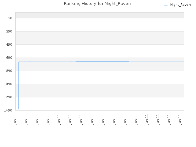 Ranking History for Night_Raven