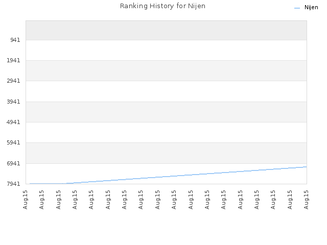 Ranking History for Nijen