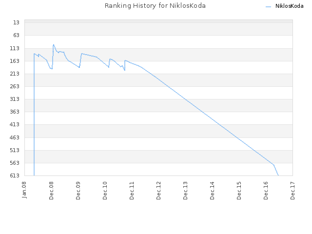 Ranking History for NiklosKoda