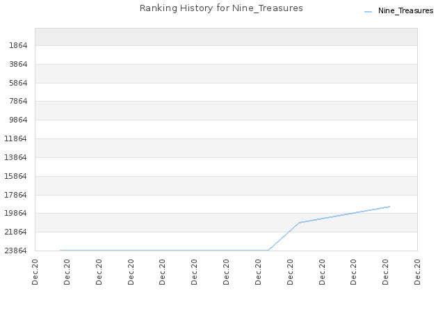 Ranking History for Nine_Treasures