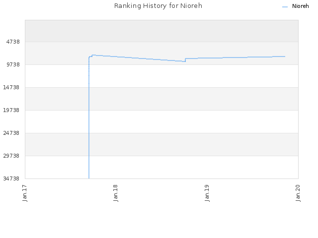 Ranking History for Nioreh