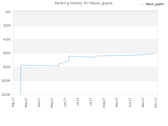 Ranking History for Nipun_gupta