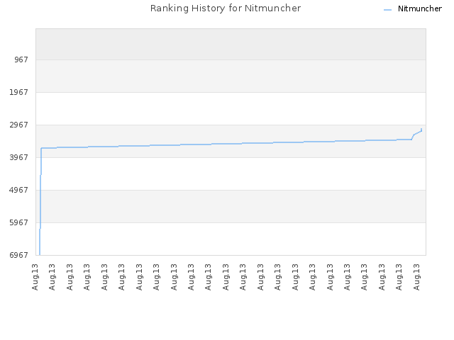 Ranking History for Nitmuncher