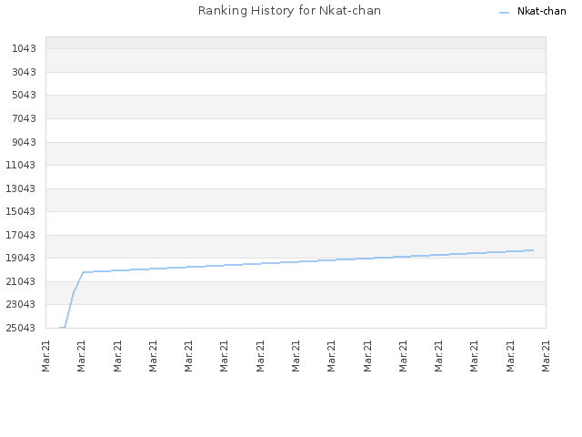 Ranking History for Nkat-chan