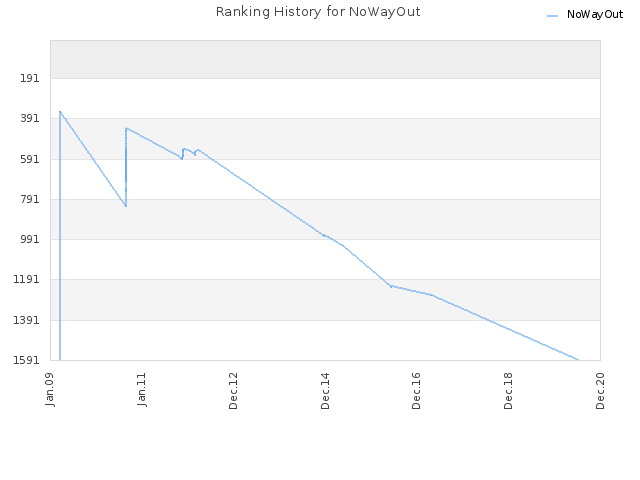 Ranking History for NoWayOut