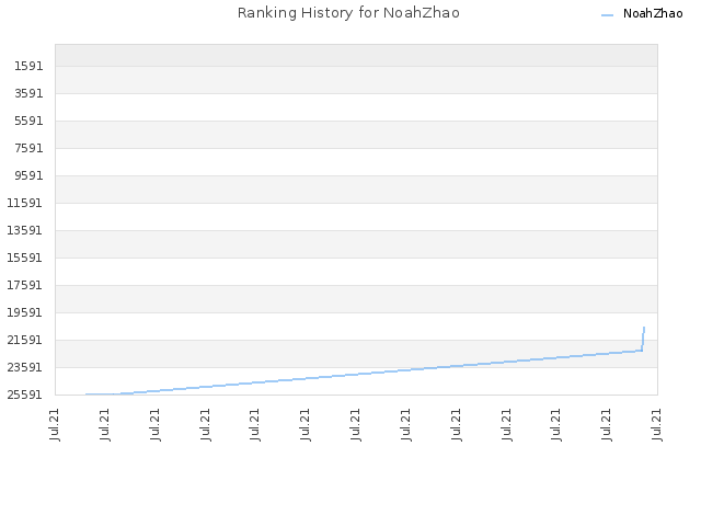 Ranking History for NoahZhao