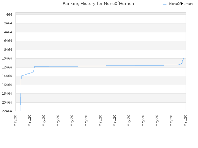 Ranking History for None0fHumen