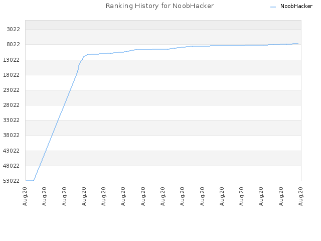 Ranking History for NoobHacker