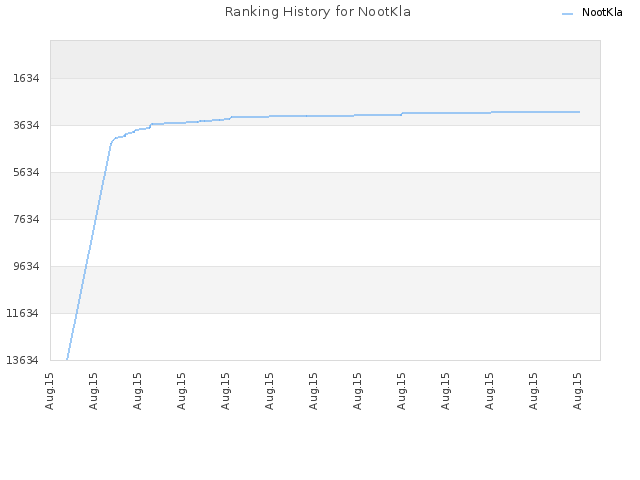 Ranking History for NootKla