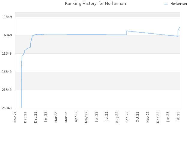 Ranking History for Norlannan