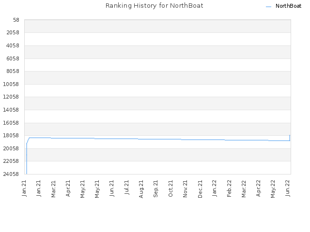 Ranking History for NorthBoat