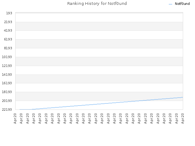 Ranking History for Notf0und