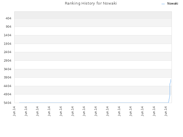 Ranking History for Nowaki