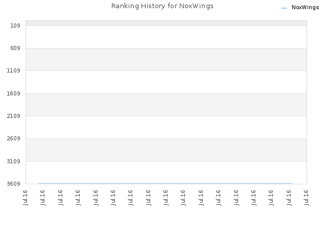 Ranking History for NoxWings