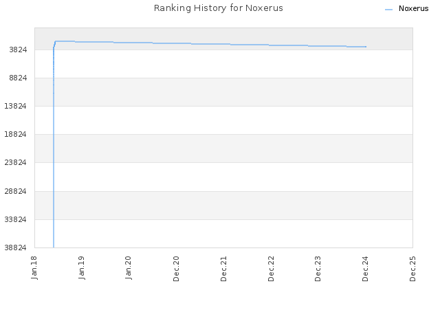 Ranking History for Noxerus