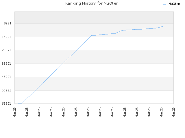 Ranking History for NuQten