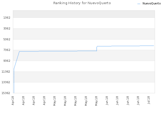 Ranking History for NuevoQuerto