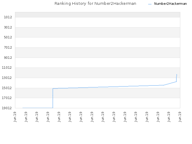 Ranking History for Number2Hackerman