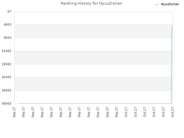 Ranking History for NyuuDorian